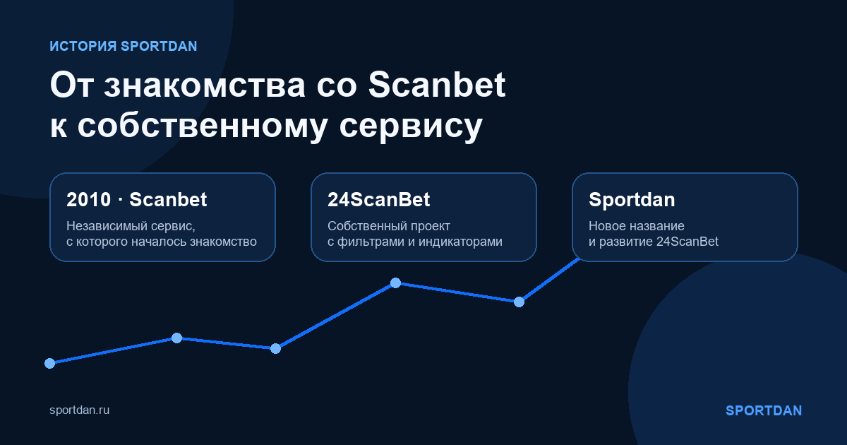 История Sportdan: знакомство со Scanbet в 2010 году, собственный проект 24ScanBet и новое название Sportdan